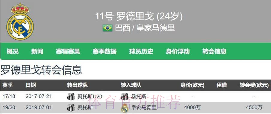 枪手对罗德里戈保持乐观 皇马要价超9000万